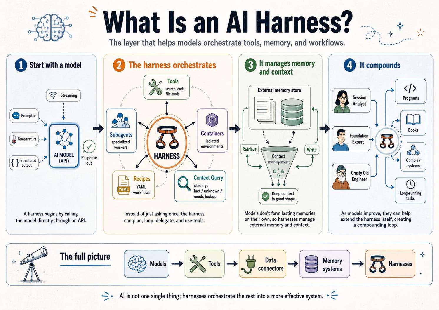 Diagram explaining what an AI harness is: model, orchestration, memory and context, and compounding